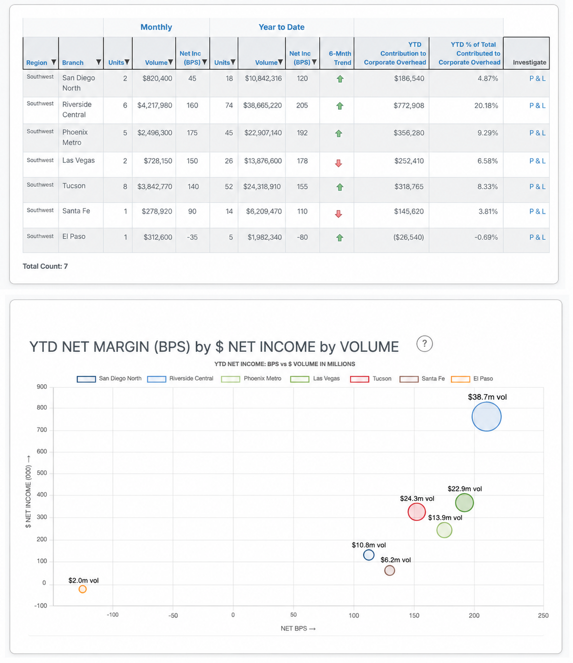 Mortgage branch profitability report comparing location results