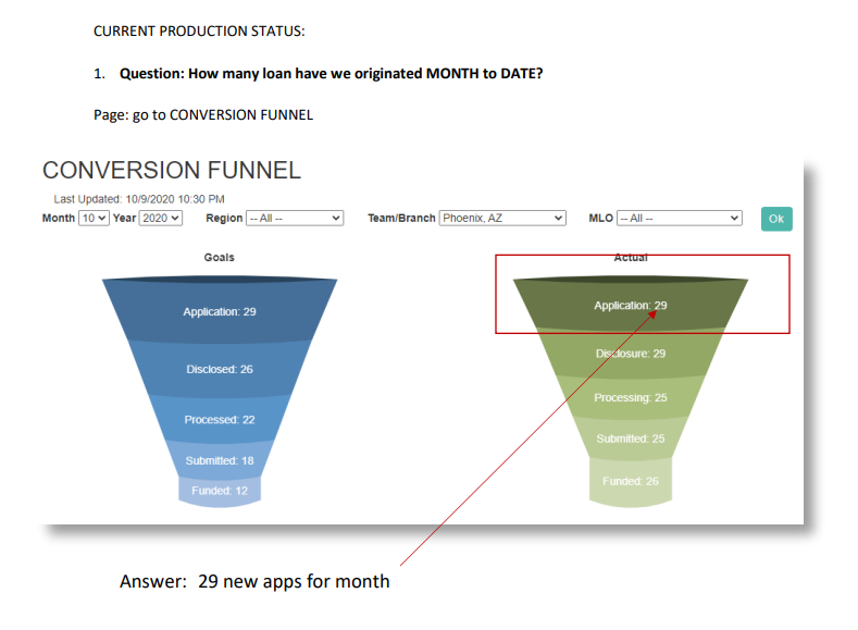 Mortgage sales funnel showing pipeline conversion stages