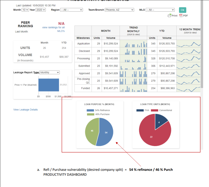Telemetry BI productivity dashboard used to review mortgage production