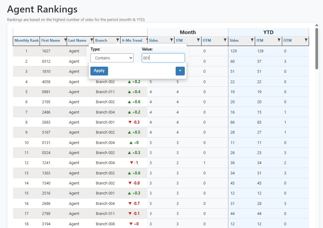 Real estate agent ranking view for production comparison