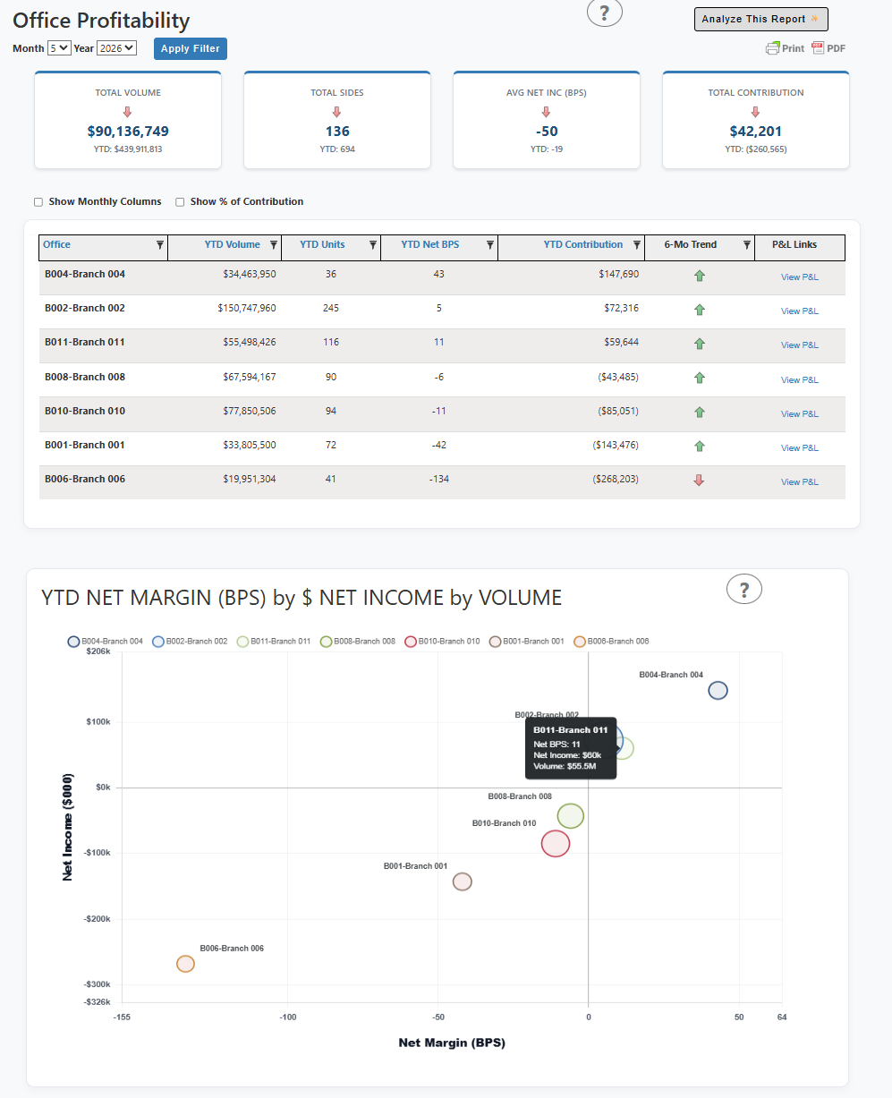 Real estate office profitability view for brokerage leaders