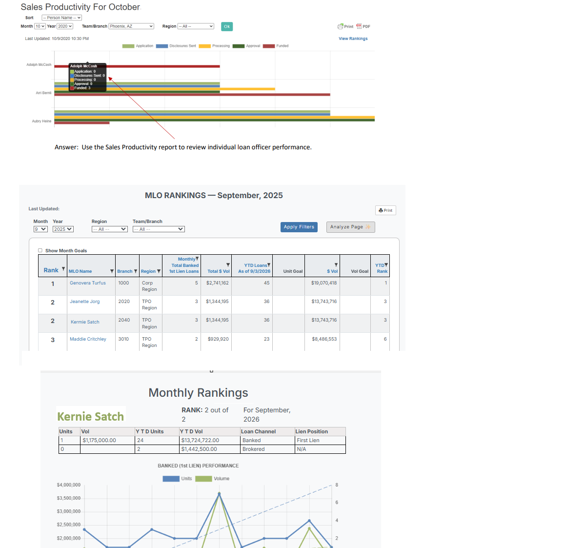 Sales productivity view with mortgage loan officer rankings
